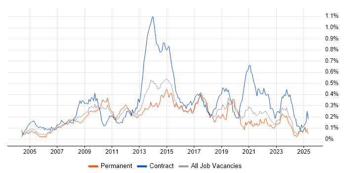 Job vacancy trend for Service Desk Support in the Midlands Job vacancy trend for Service Desk Support in the Midlands