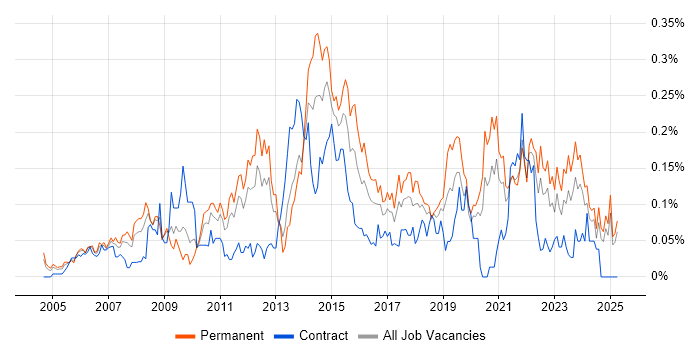 Job vacancy trend for Service Desk Team Leader in the Midlands Job vacancy trend for Service Desk Team Leader in the Midlands