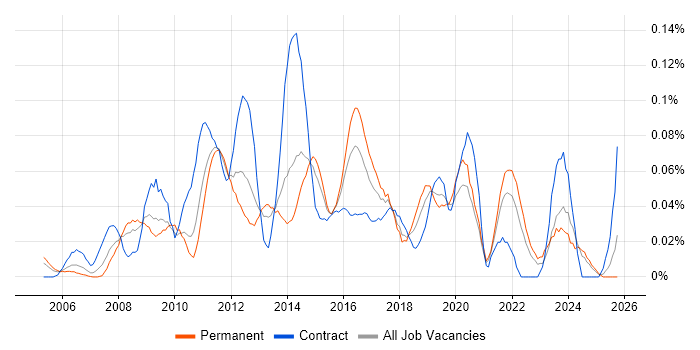 Service Desk Technician job vacancy trend in the Midlands