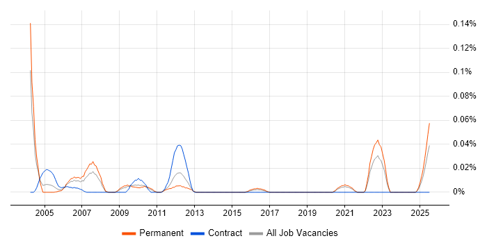 Job vacancy trend for Service Development Manager in the Midlands