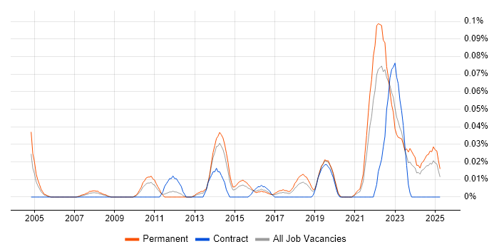 Job vacancy trend for Service-Level Objective in the Midlands Job vacancy trend for Service-Level Objective in the Midlands