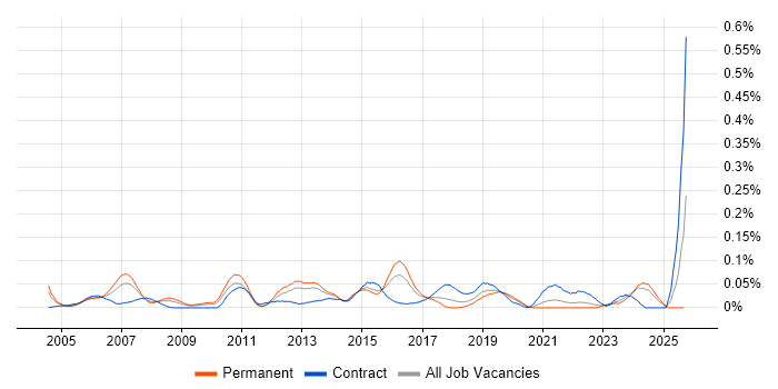 Service Management Manager job vacancy trend in the Midlands Service Management Manager job vacancy trend in the Midlands