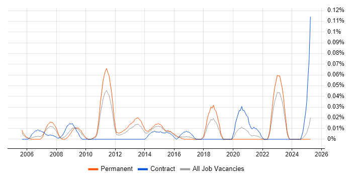 Job vacancy trend for Service Management Specialist in the Midlands Job vacancy trend for Service Management Specialist in the Midlands