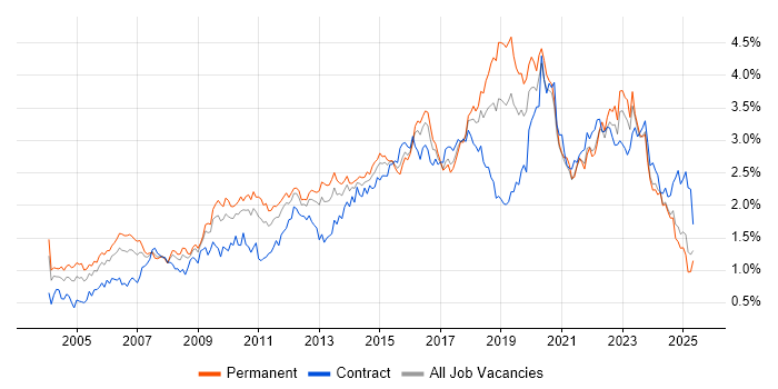 Job vacancy trend for Service Management in the Midlands