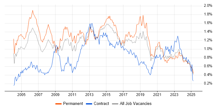 Job vacancy trend for Service Manager in the Midlands Job vacancy trend for Service Manager in the Midlands