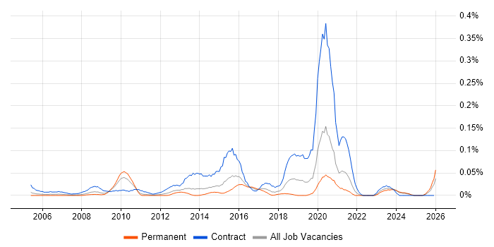 Service Migration job vacancy trend in the Midlands