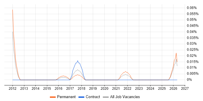 Service Operations Engineer job vacancy trend in the Midlands