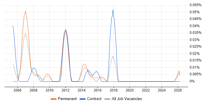Service Performance Manager job vacancy trend in the Midlands