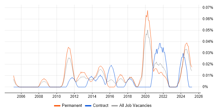 Job vacancy trend for Service Security Manager in the Midlands Job vacancy trend for Service Security Manager in the Midlands