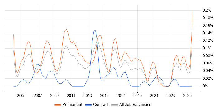 Job vacancy trend for Service Support Manager in the Midlands Job vacancy trend for Service Support Manager in the Midlands