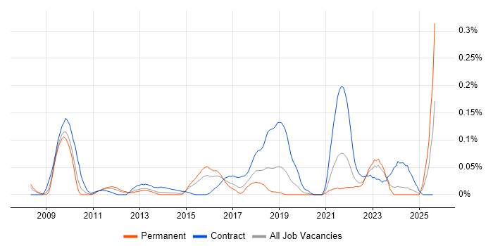 Job vacancy trend for Service Transition Analyst in the Midlands Job vacancy trend for Service Transition Analyst in the Midlands