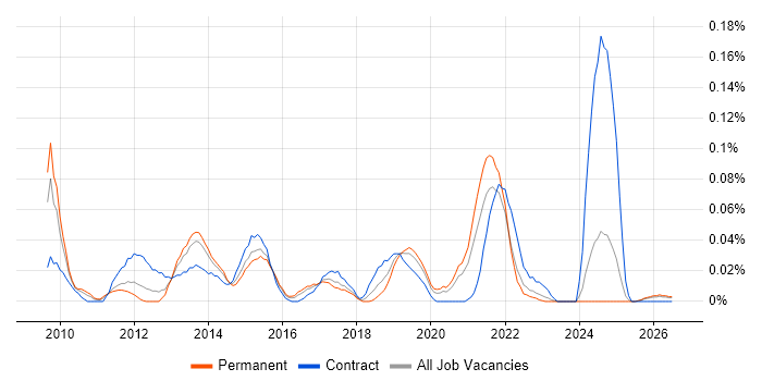 Service Transition Leader job vacancy trend in the Midlands