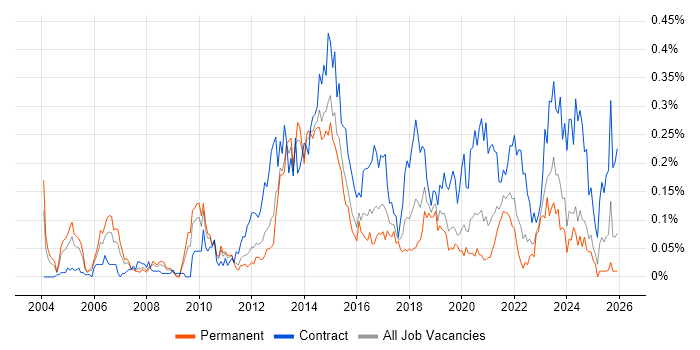 Service Transition Manager job vacancy trend in the Midlands