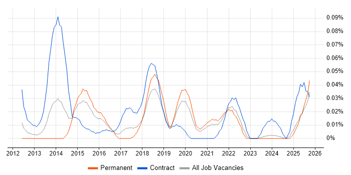ServiceNow Administrator job vacancy trend in the Midlands