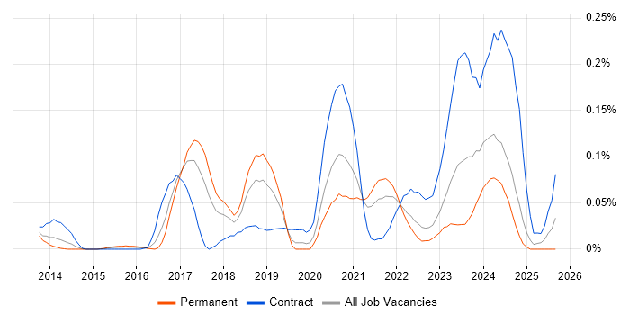 ServiceNow Architect job vacancy trend in the Midlands
