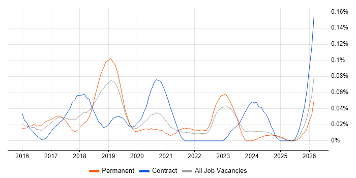 ServiceNow Business Analyst job vacancy trend in the Midlands