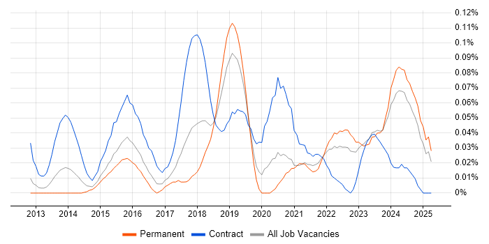 Job vacancy trend for ServiceNow Consultant in the Midlands Job vacancy trend for ServiceNow Consultant in the Midlands