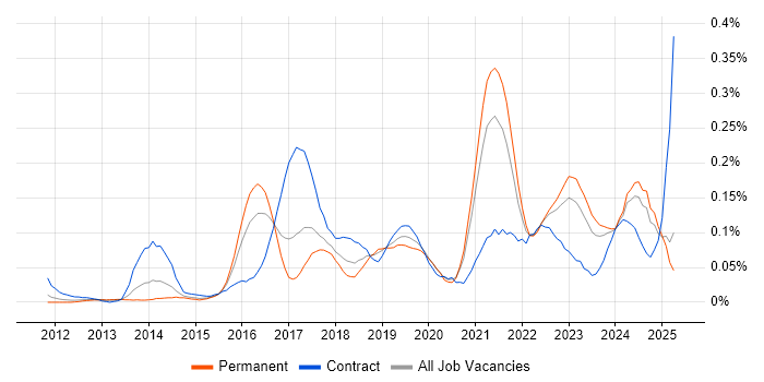 Job vacancy trend for ServiceNow Developer in the Midlands Job vacancy trend for ServiceNow Developer in the Midlands