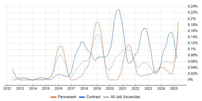 Job vacancy trend for ServiceNow Manager in the Midlands Job vacancy trend for ServiceNow Manager in the Midlands
