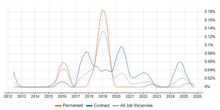 ServiceNow Project Manager job vacancy trend in the Midlands