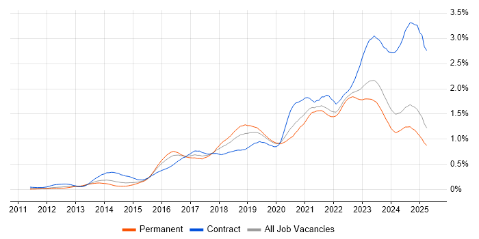 Job vacancy trend for ServiceNow in the Midlands
