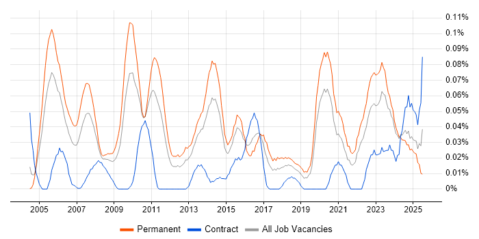 Job vacancy trend for Services Director in the Midlands