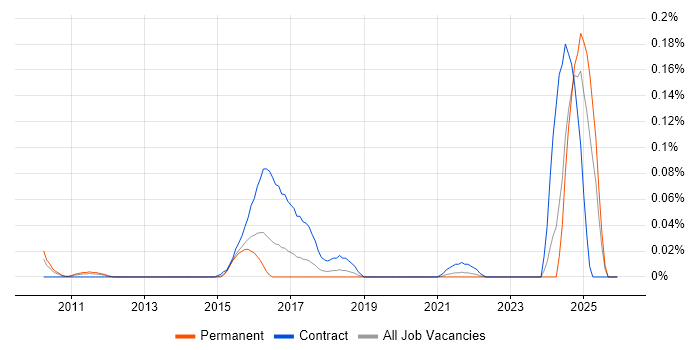 SevOne job vacancy trend in the Midlands