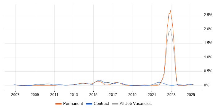 Job vacancy trend for SFIA in the Midlands Job vacancy trend for SFIA in the Midlands