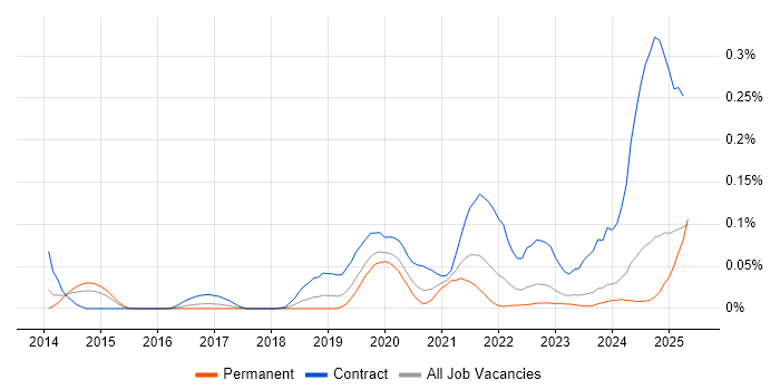 Job vacancy trend for ShareGate in the Midlands Job vacancy trend for ShareGate in the Midlands