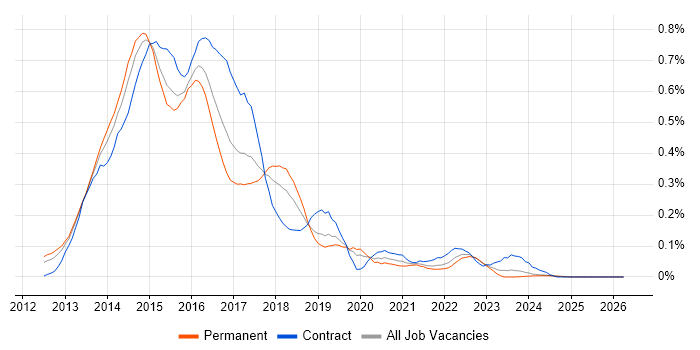 SharePoint 2013 job vacancy trend in the Midlands