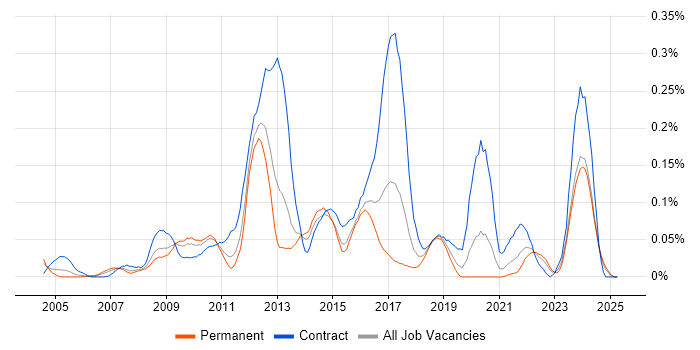 Job vacancy trend for SharePoint Administrator in the Midlands Job vacancy trend for SharePoint Administrator in the Midlands