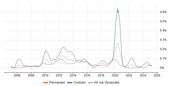 Job vacancy trend for SharePoint Analyst in the Midlands Job vacancy trend for SharePoint Analyst in the Midlands