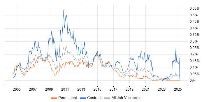 Job vacancy trend for SharePoint Consultant in the Midlands Job vacancy trend for SharePoint Consultant in the Midlands