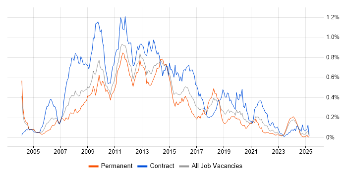 Job vacancy trend for SharePoint Developer in the Midlands Job vacancy trend for SharePoint Developer in the Midlands