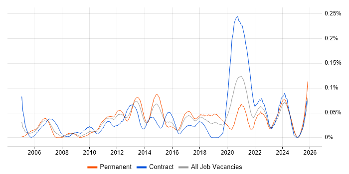 SharePoint Engineer job vacancy trend in the Midlands