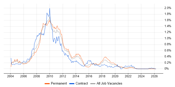 SharePoint Server job vacancy trend in the Midlands