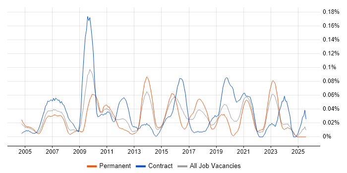 Job vacancy trend for SharePoint Specialist in the Midlands