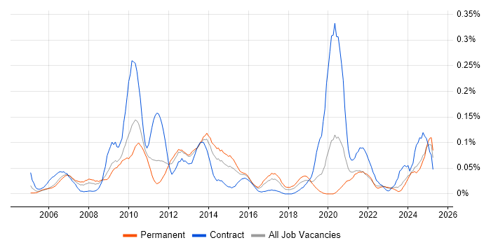 Job vacancy trend for SharePoint Support in the Midlands Job vacancy trend for SharePoint Support in the Midlands