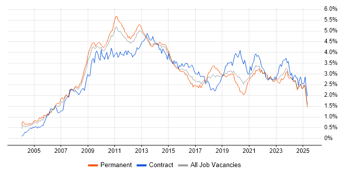 Job vacancy trend for SharePoint in the Midlands Job vacancy trend for SharePoint in the Midlands