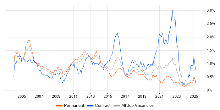Job vacancy trend for Shell Script in the Midlands Job vacancy trend for Shell Script in the Midlands