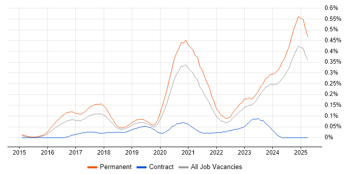 Job vacancy trend for Shopify in the Midlands