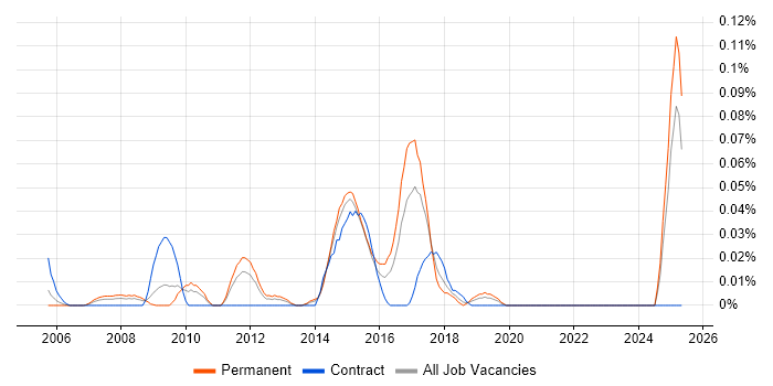 Job vacancy trend for ShoreTel in the Midlands Job vacancy trend for ShoreTel in the Midlands