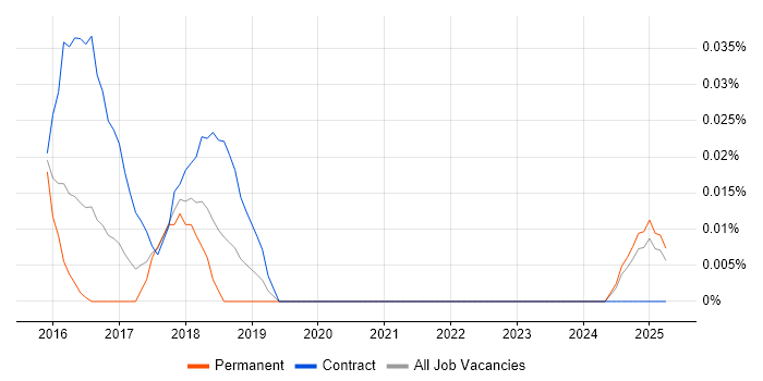 Job vacancy trend for SIAM Manager in the Midlands Job vacancy trend for SIAM Manager in the Midlands