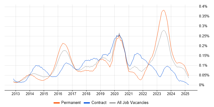 Job vacancy trend for SIAM in the Midlands Job vacancy trend for SIAM in the Midlands