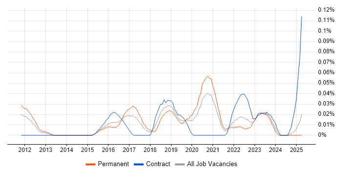 Job vacancy trend for SIEM Analyst in the Midlands