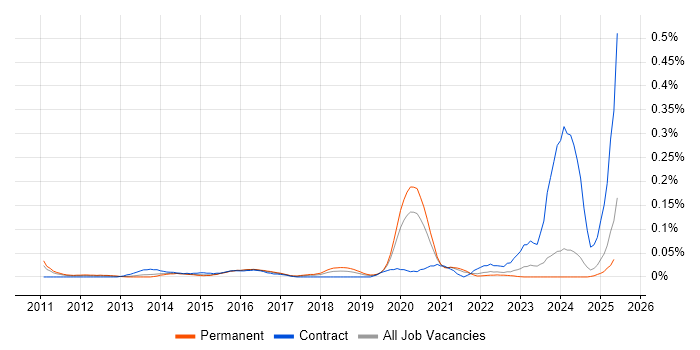 Job vacancy trend for SIEM Engineer in the Midlands Job vacancy trend for SIEM Engineer in the Midlands