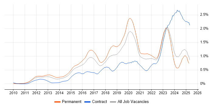 Job vacancy trend for SIEM in the Midlands Job vacancy trend for SIEM in the Midlands