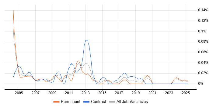 Job vacancy trend for Siemens Engineer in the Midlands Job vacancy trend for Siemens Engineer in the Midlands