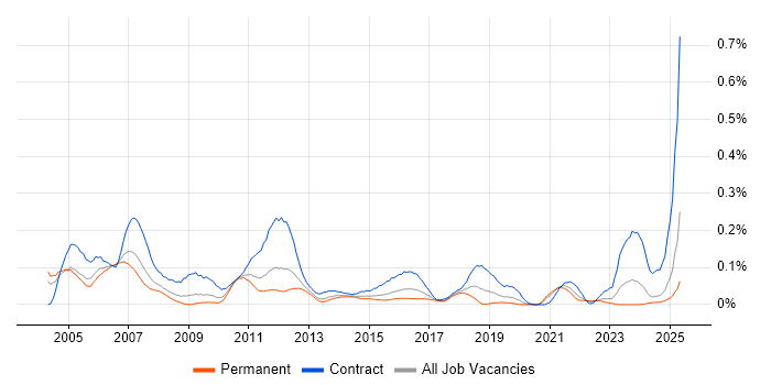Job vacancy trend for Siemens NX in the Midlands Job vacancy trend for Siemens NX in the Midlands