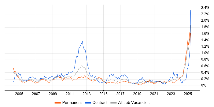 Job vacancy trend for Siemens in the Midlands Job vacancy trend for Siemens in the Midlands